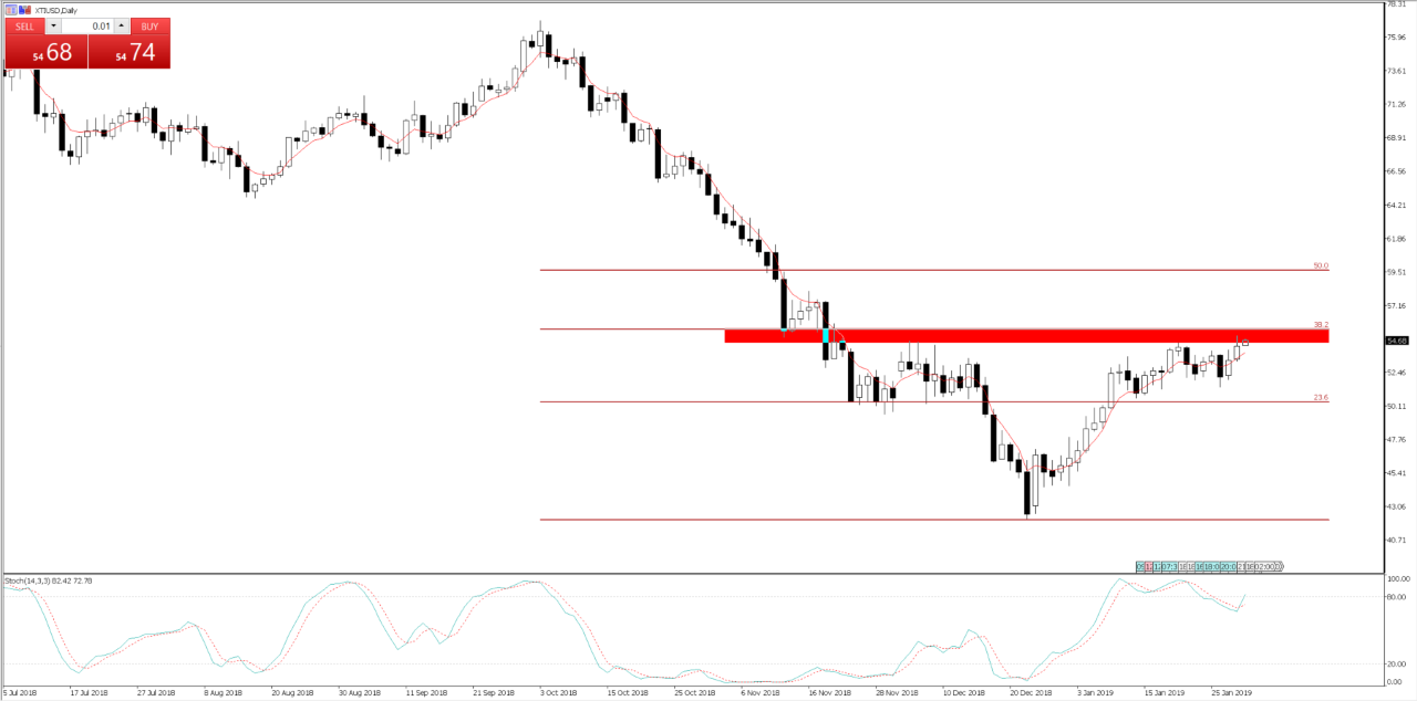 XTIUSD Daily Chart