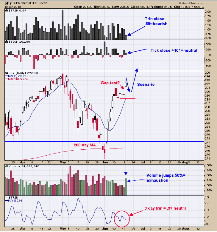 SPDR S&P 500