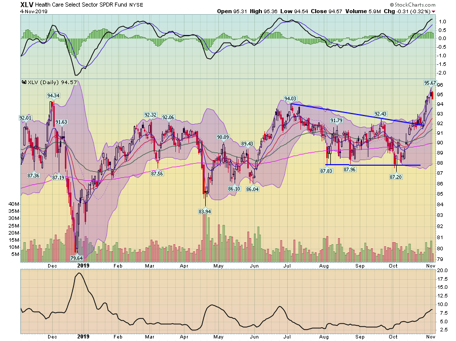 XLV Daily Chart