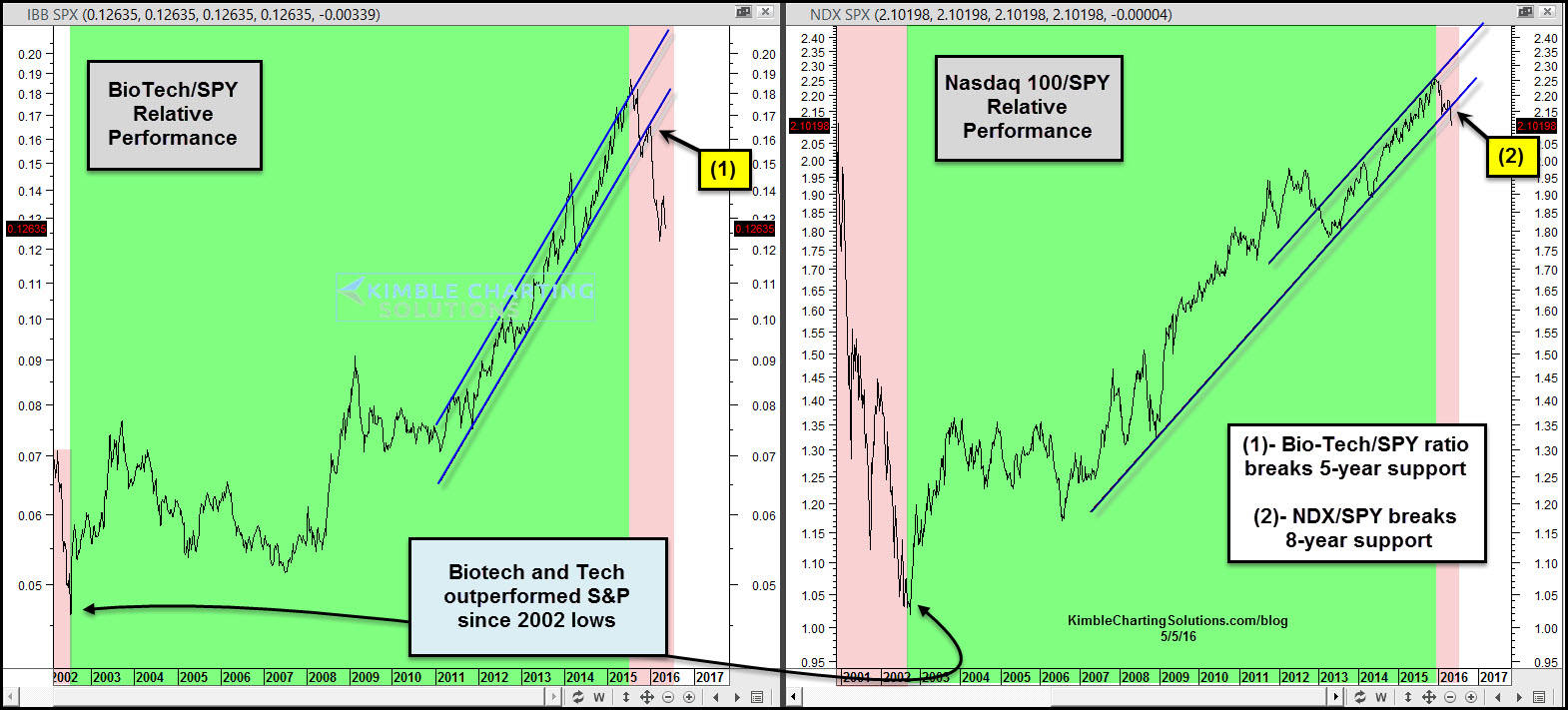 Biotech Vs. SPY (l), Tech Vs. SPY