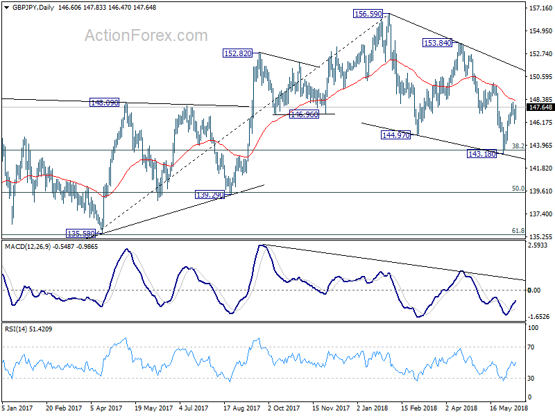 GBP/JPY Daily Chart