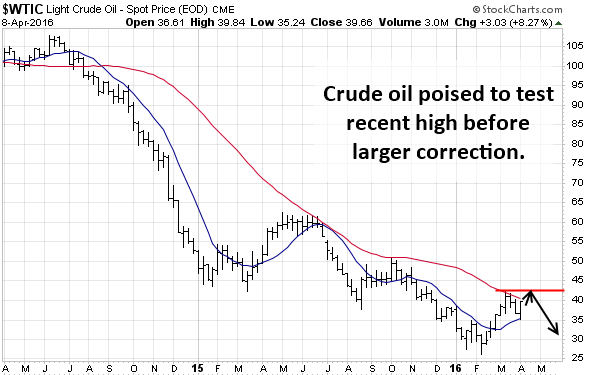 Crude Oil: Looking For A Price Bounce