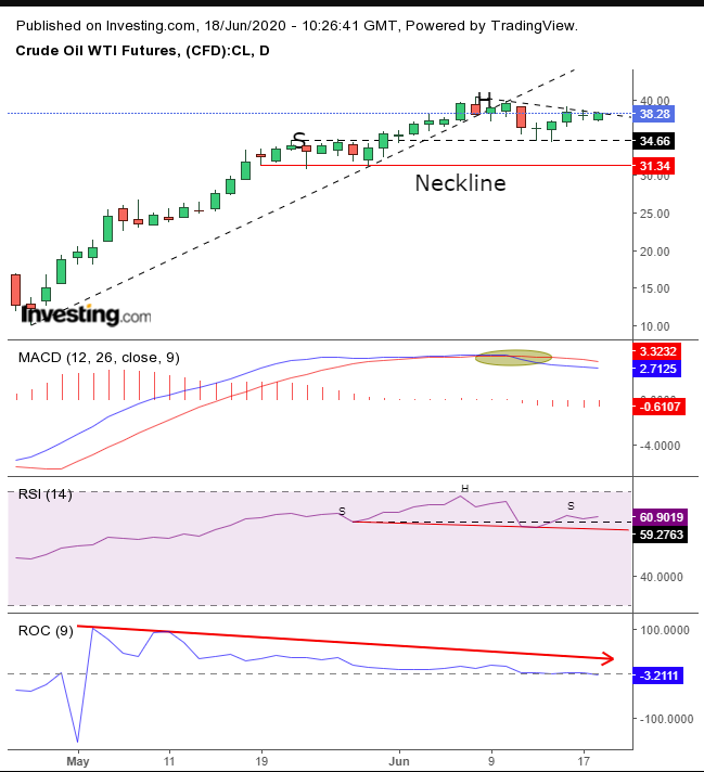 Daily WTI Futures Chart