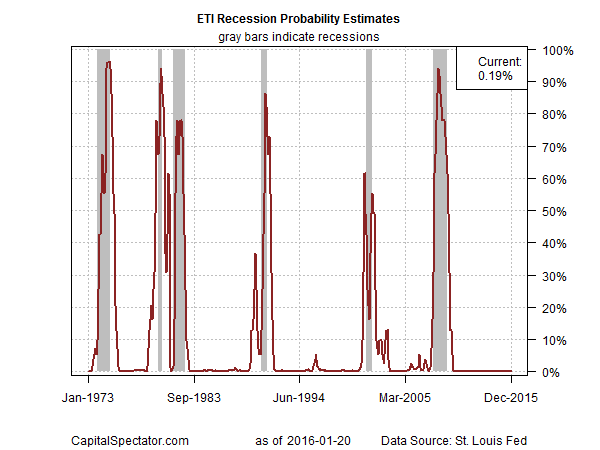 ETI Recession Probability Estimates