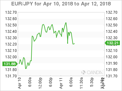 EUR/JPY for Apr 10 - 12, 2018