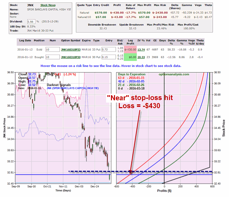 JNK Near Stop-Loss Hit