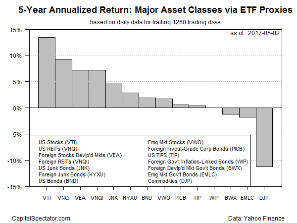 5 Year Annualized Return