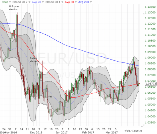 EUR/USD Chart