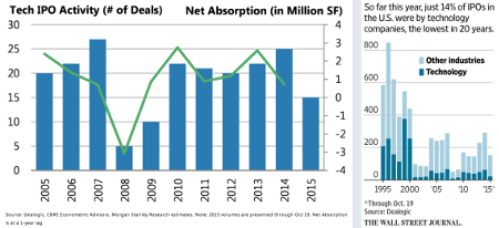 Tech IPO Activity vs Net Absorption