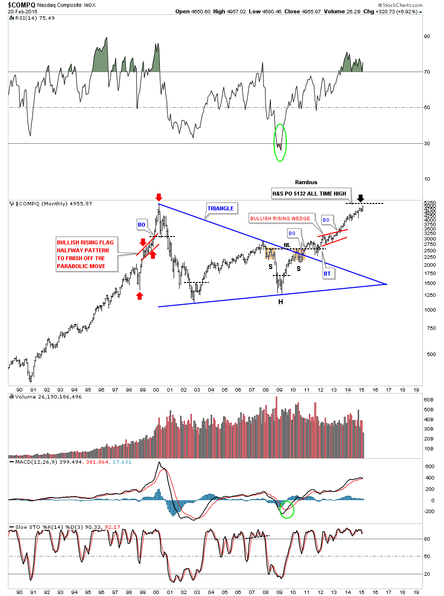 COMPQ Monthly