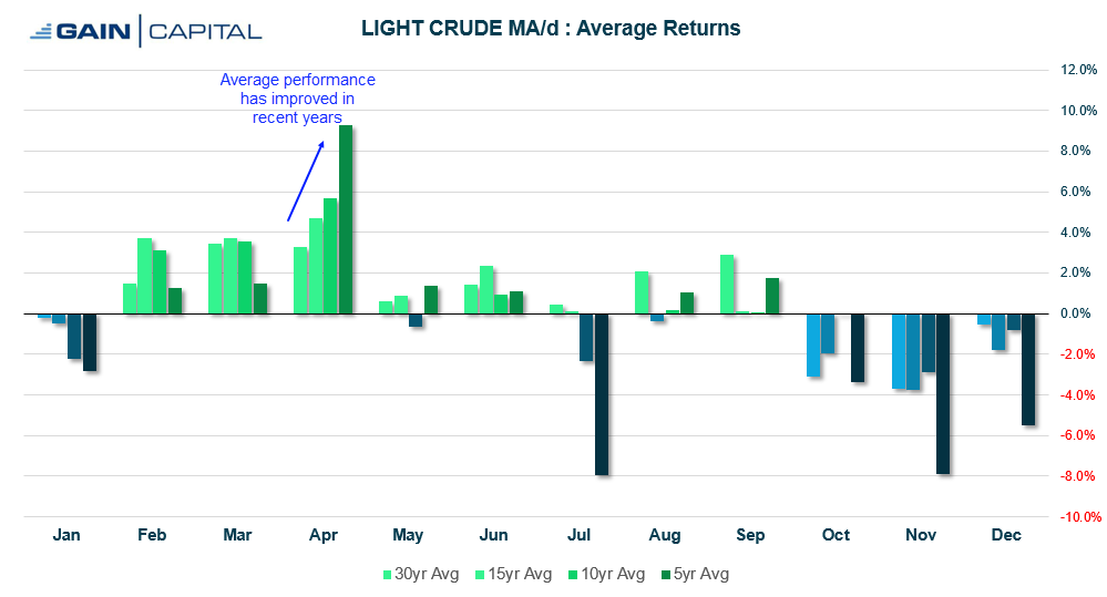 Light Crude MA/D Average Returns