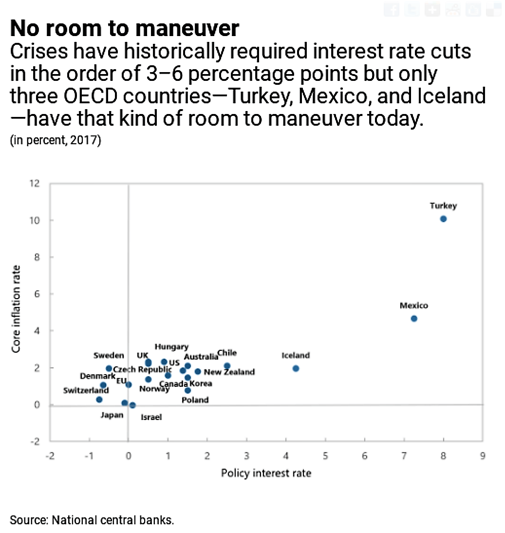 Policy Interest Rates