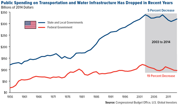 Spending on Transportation and Water Infrastructure 1956-2017