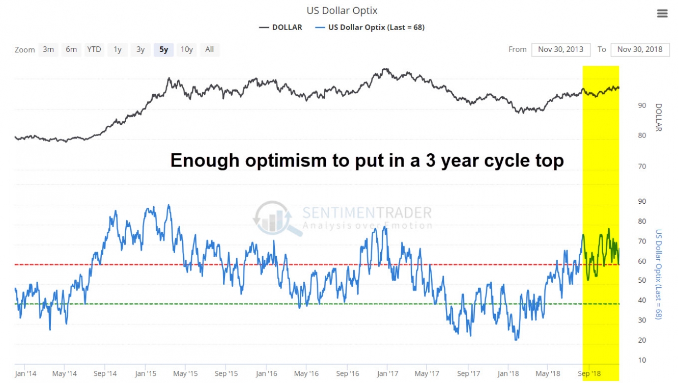 Dollar sentiment