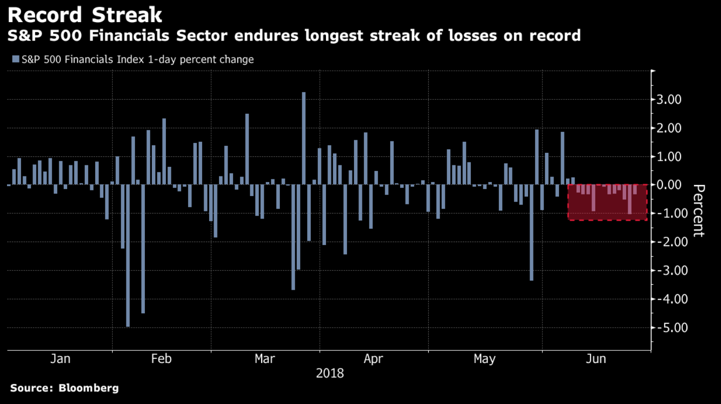 S&P 500 Financial Sector Record Streak