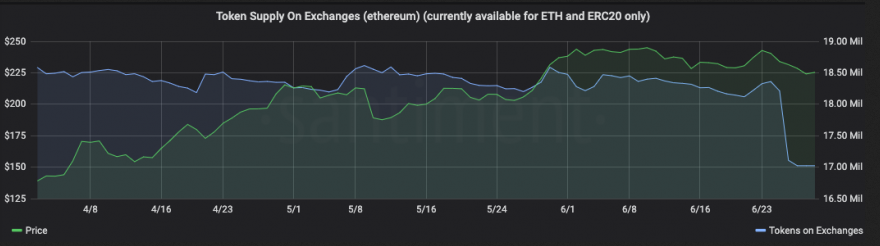 Ethereum Total Supply On Exchanges