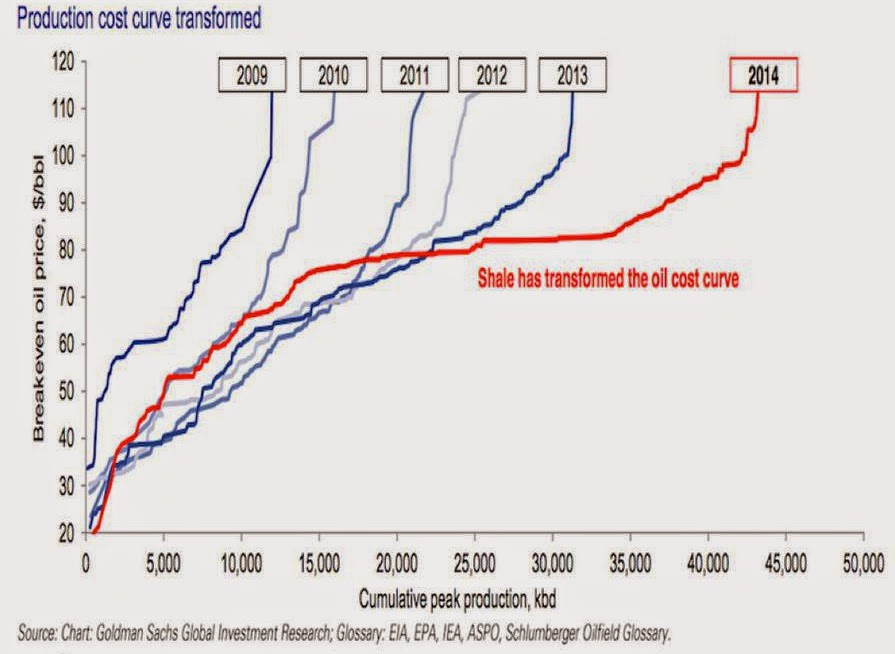 Crude Oil Production Cost Curve