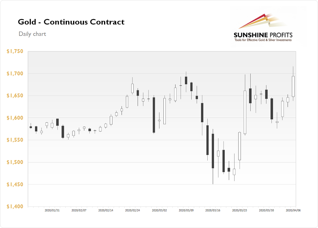 Gold Chart