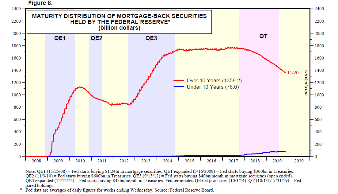 Mortgage-Back Held By Federal Reserve