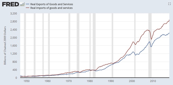 Real Exports Of Goods And Services