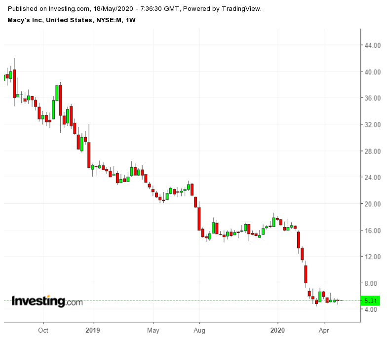 Macy's Wochenchart