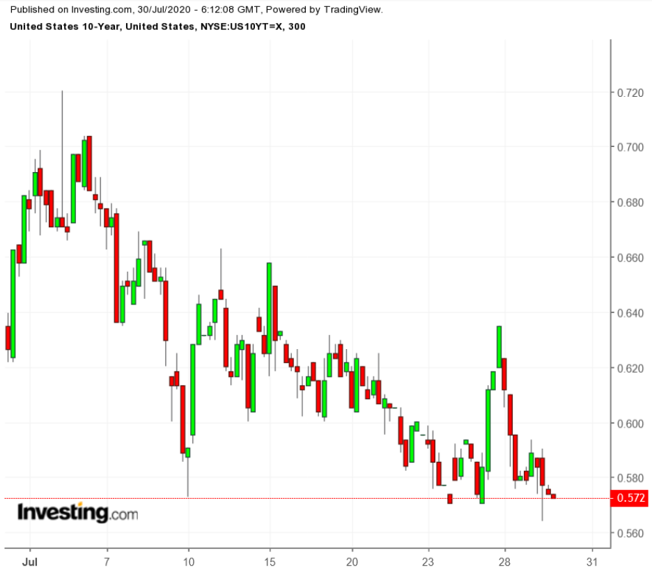 UST 10Y 300-Minutenchart