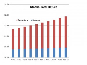 Stocks Total Return