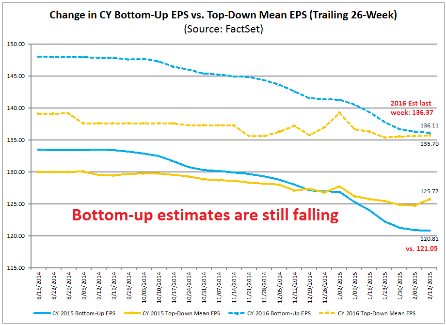 Change in Bottom-Up vs Top-Down EPS Trailing 26 Weeks