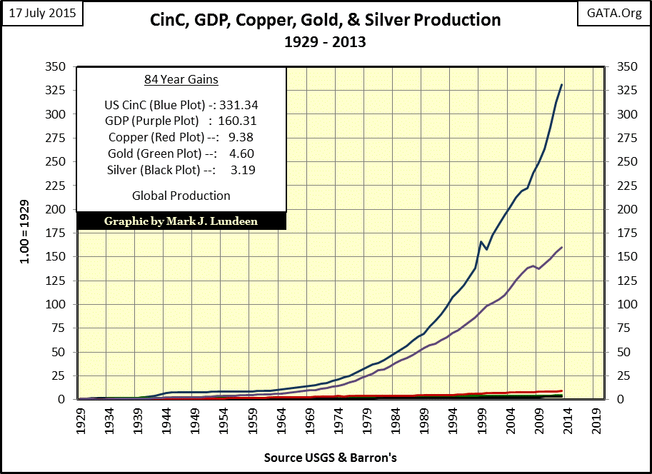 CinC, GDP, Copper, Gold and Silver Production 1929-2013