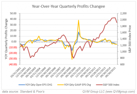 YoY Quarterly Profits Change