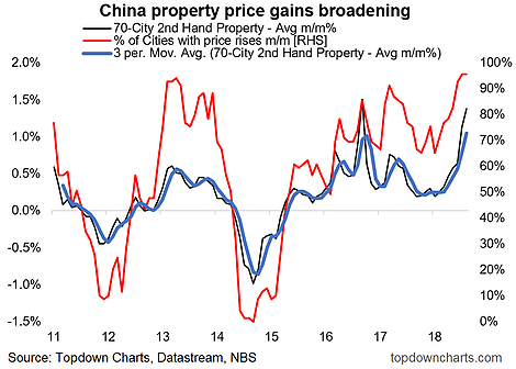 China Property Price Gains