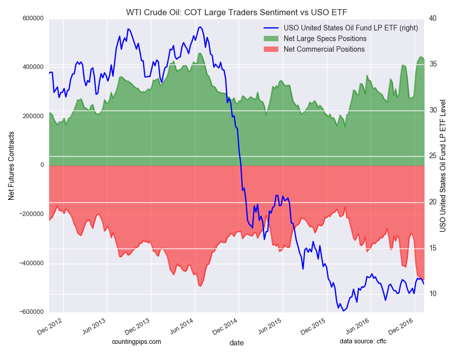 WTI Crude Oil: COT Large Speculators Sentiment vs USO ETF