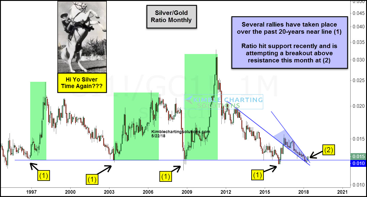 Silver-Gold Ratio Monthly Chart