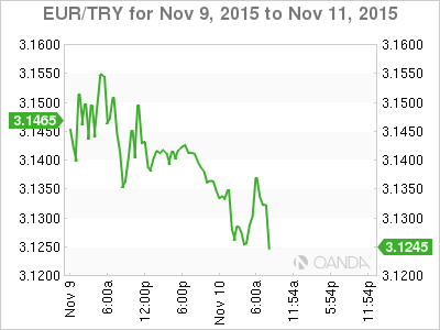 EUR/TRY November 9-11 Chart