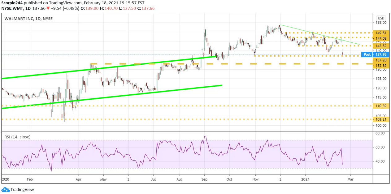 Walmart Daily Chart