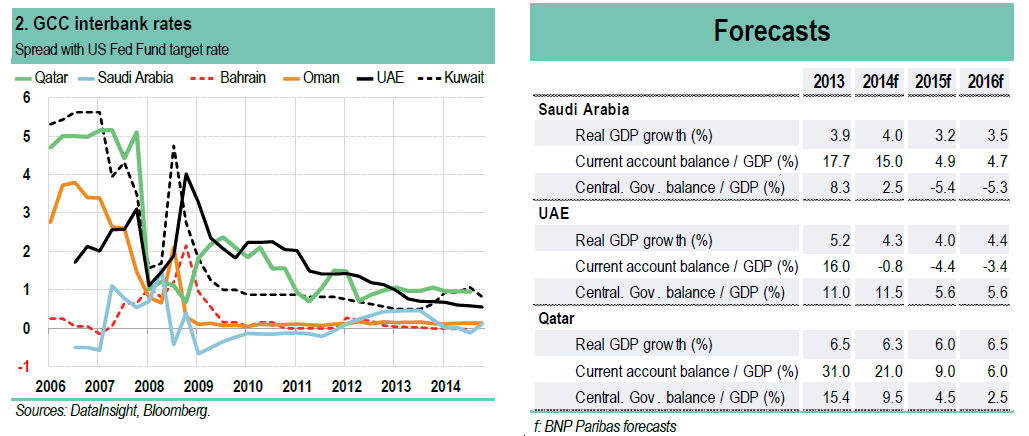 GCC interbank rates Forecasts