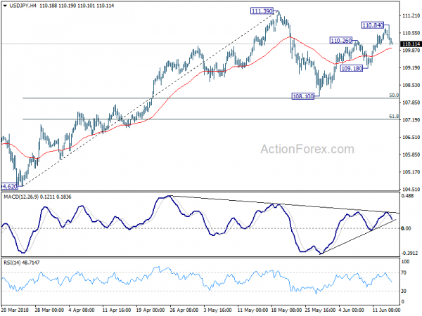 USD/JPY 4 Hour Chart