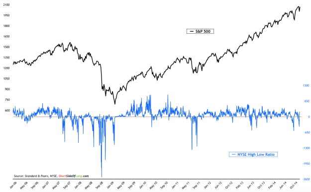S&P 500 vs NYSE High Low Ratio