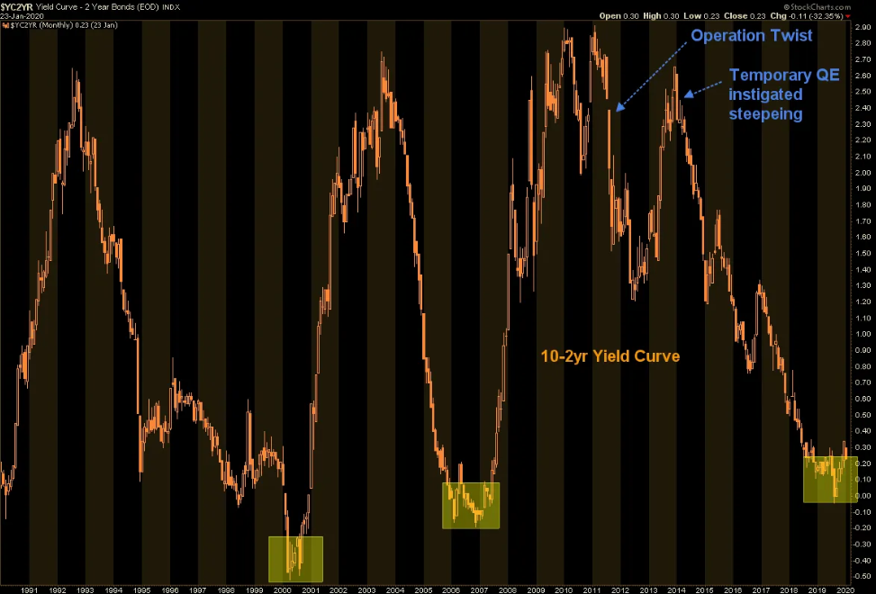 10- Vs. 2-Year Yield Curve