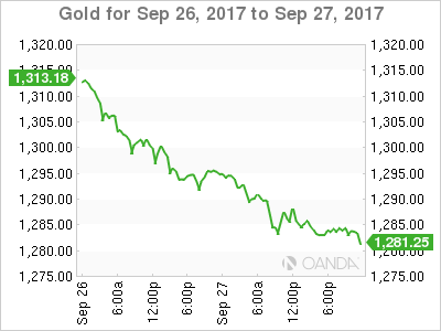 Gold Chart For Sep 26 -27, 2017