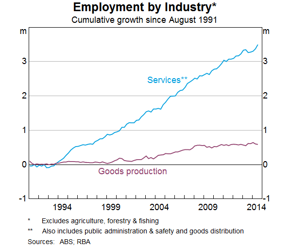 Employment by Industry 