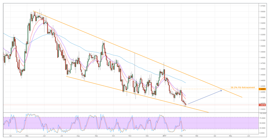 EUR/AUD Chart