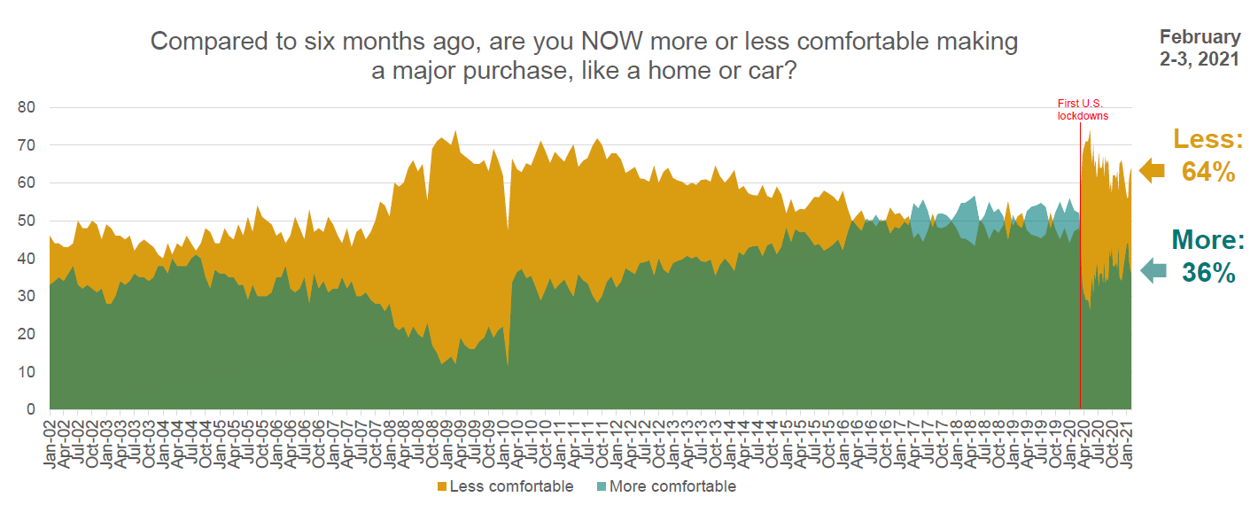 Purchasing Confidence Survey