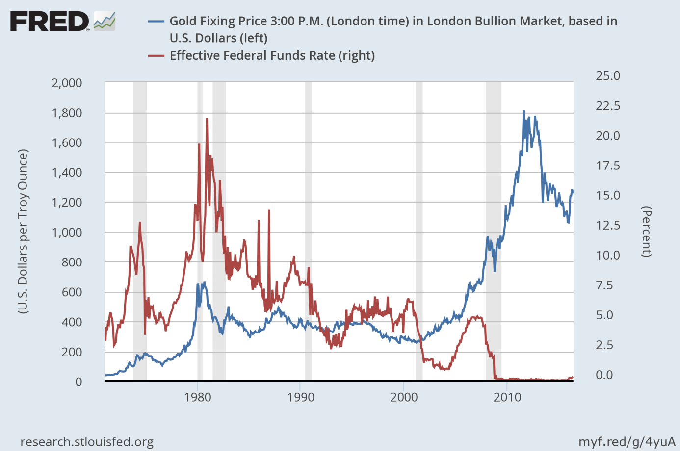 Gold Price vs. Federal Funds Rate