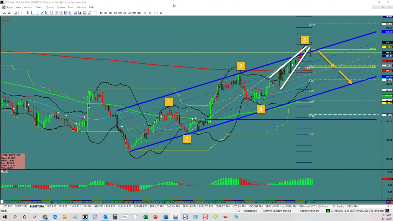 EURJPY reversal 