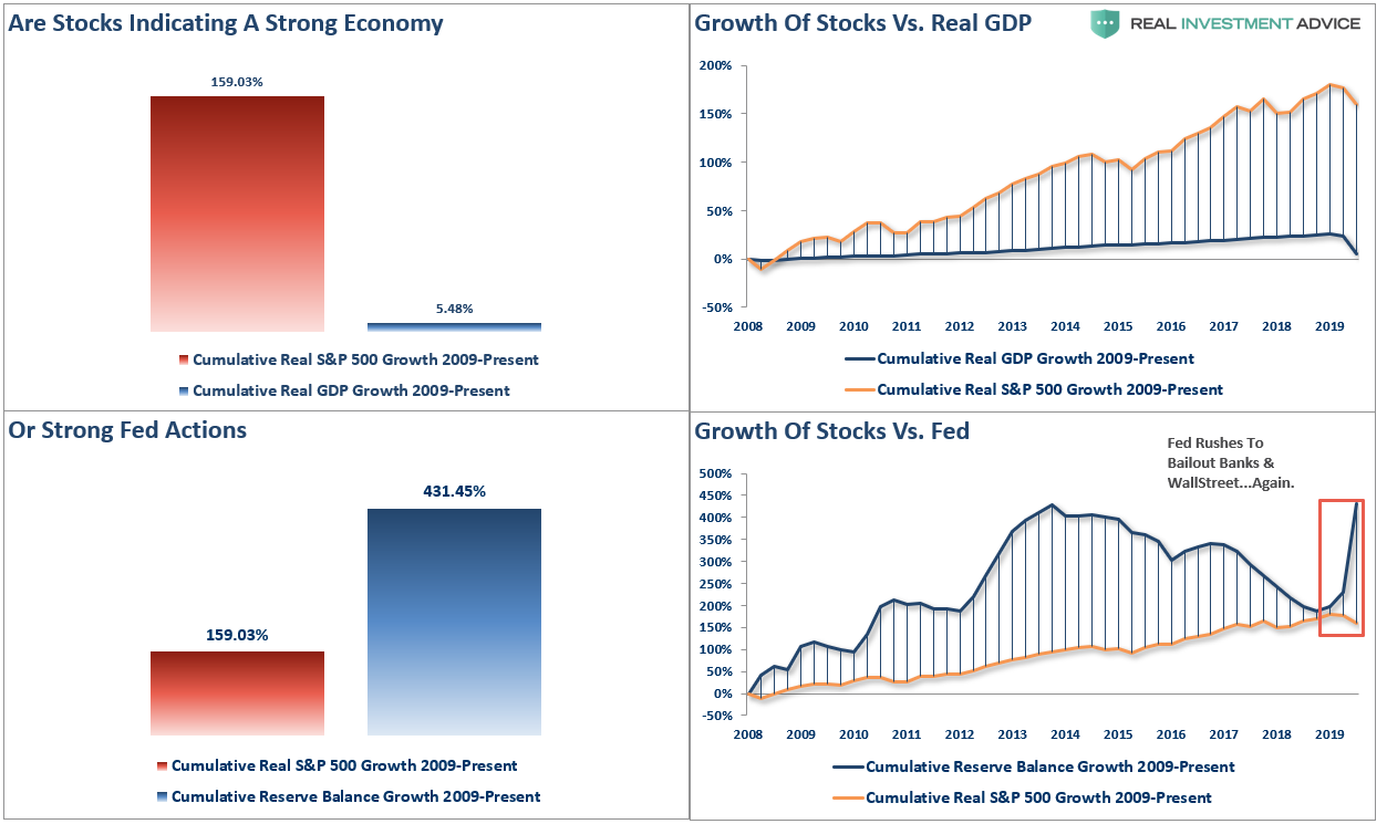 SP500 GDP Fed Actions