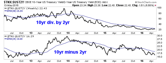 U.S. 10- And 2-Year Yields