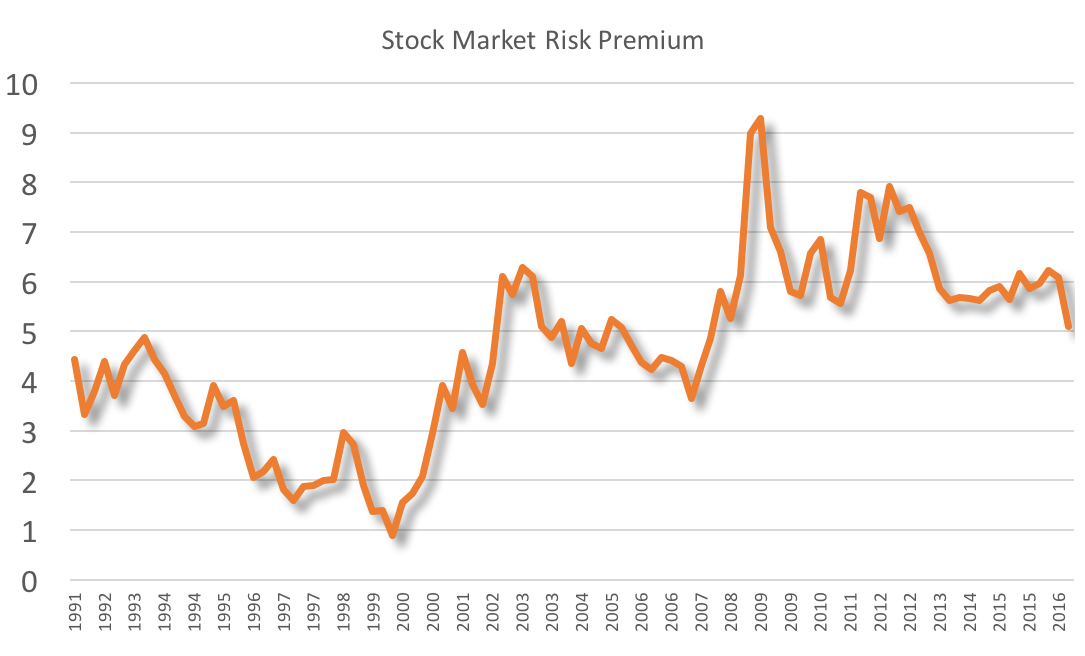 Stock Market Risk Premium