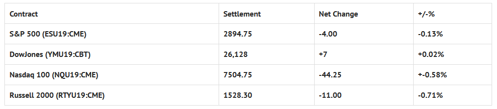 Index Futures Net Changes And Settlements