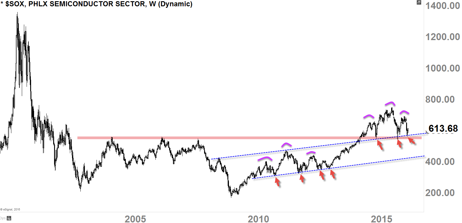 Semiconductor Weekly-Chart 2000 - Today